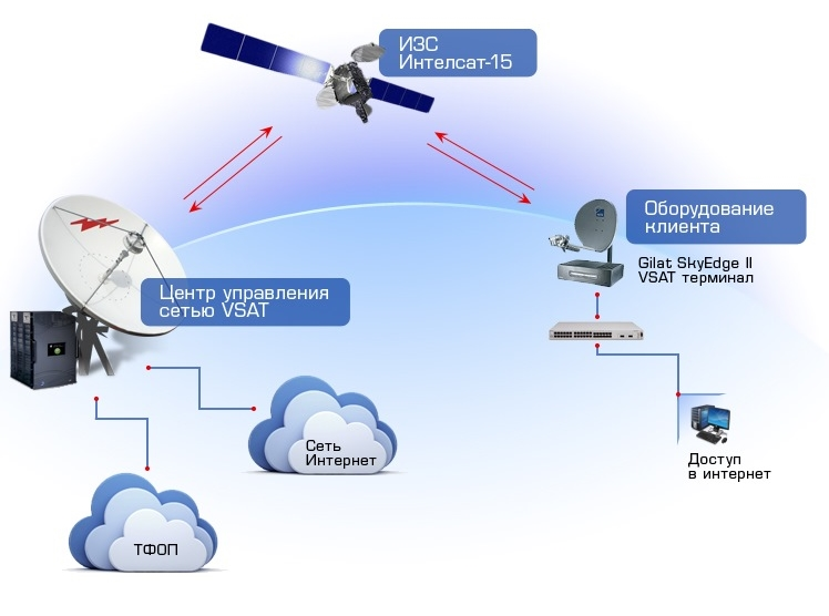 Сети вещания. Схема передачи сигнала спутниковой связи. Организация спутниковой связи VSAT. Принцип действия спутниковой системы связи. Принципы организации спутниковой связи VSAT.